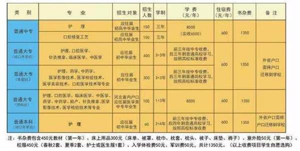 石家莊北方醫學中等專業學校什么專業好學？   