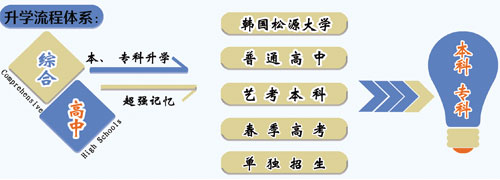 山東職業技工學校升學方向的專業課程都有哪些？專業都學什么？