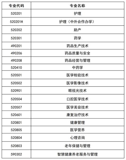 滄州醫學高等?？茖W校2022年單招招生簡章