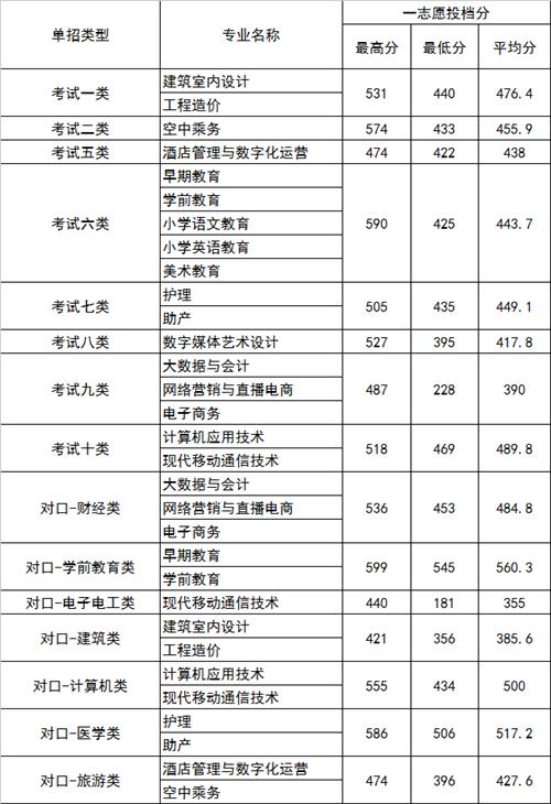 2022年河北正定師范高等?？茖W校高職單招一志愿分數線1