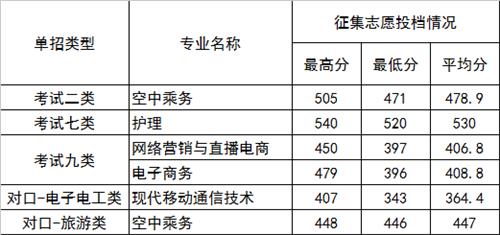 2022年河北正定師范高等?？茖W校高職單招二志愿分數線