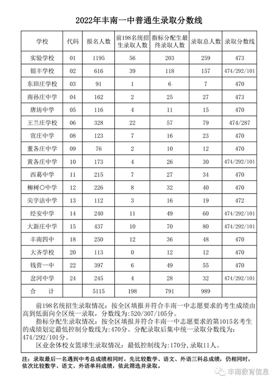 豐南一中錄取分數線公布！