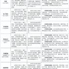 三年制中職（職教高考、升學方向）專業