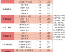 鄭州綠業信息中等專業學校專業都有什么？