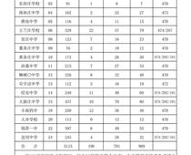 豐南一中錄取分數線公布！